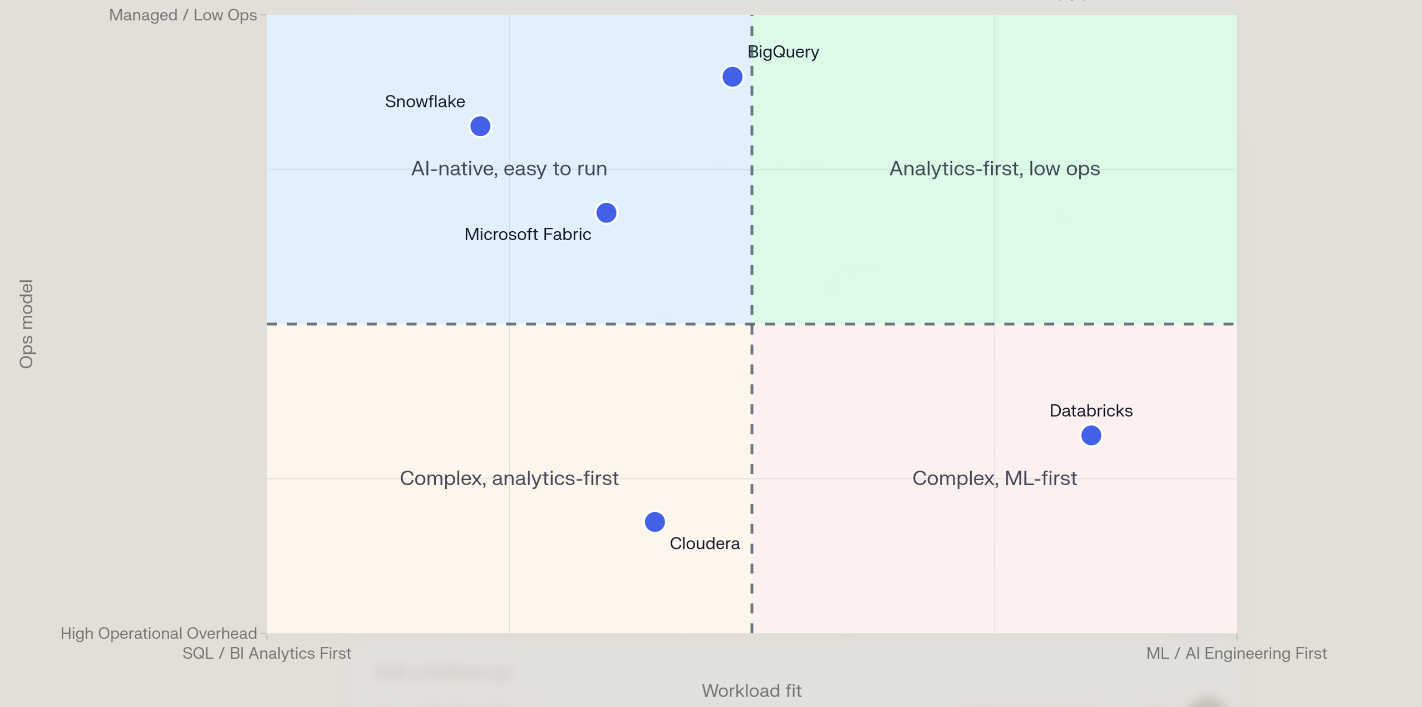 Evaluation Quadrant