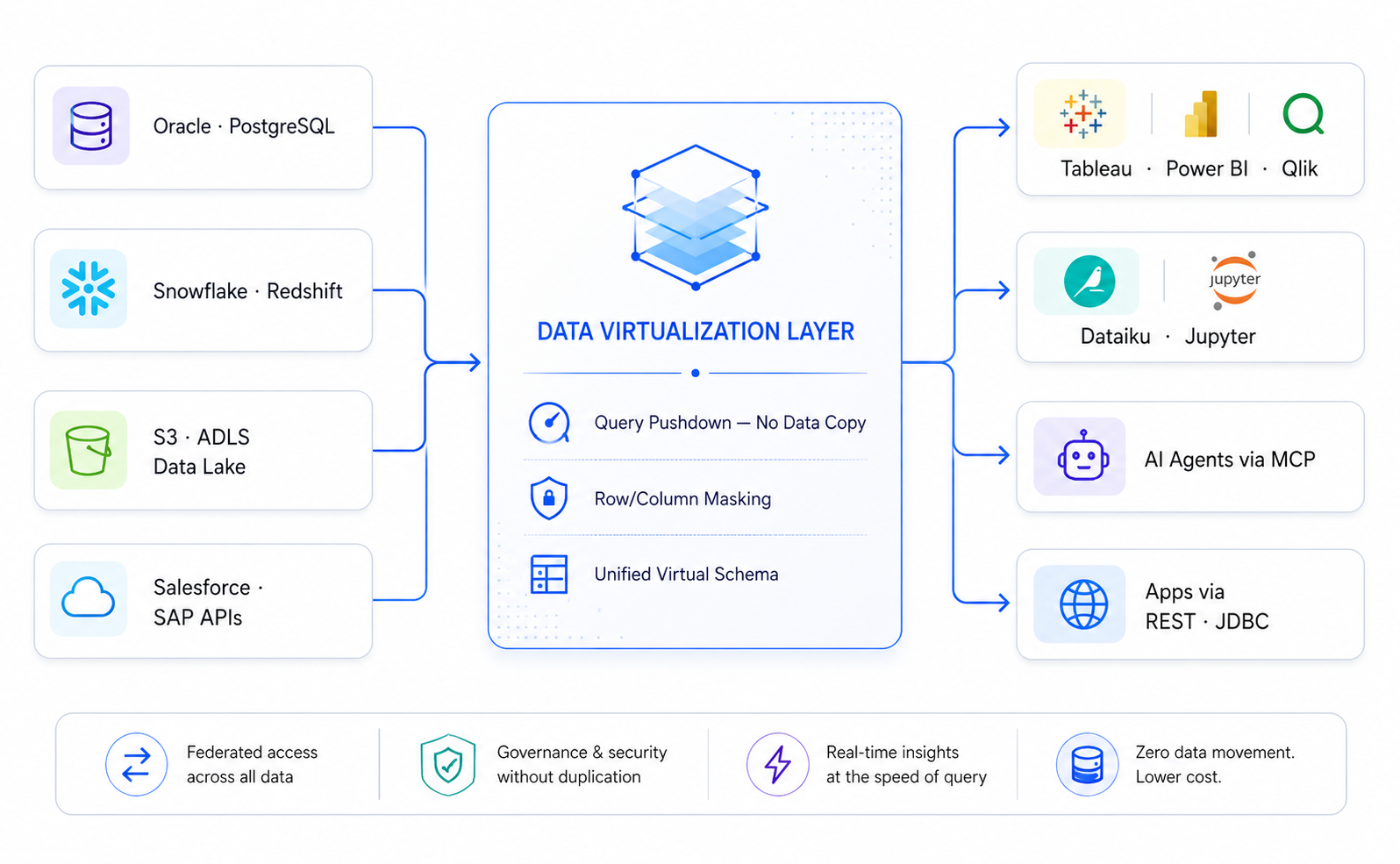 data virtualization layer