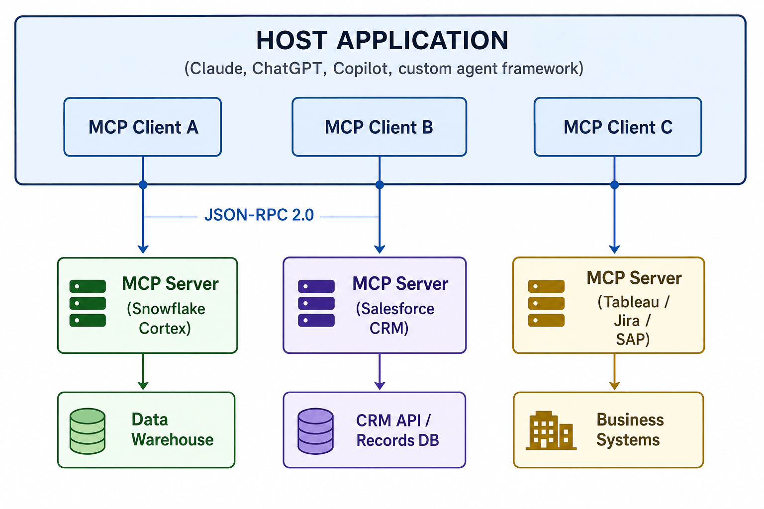 MCP connections