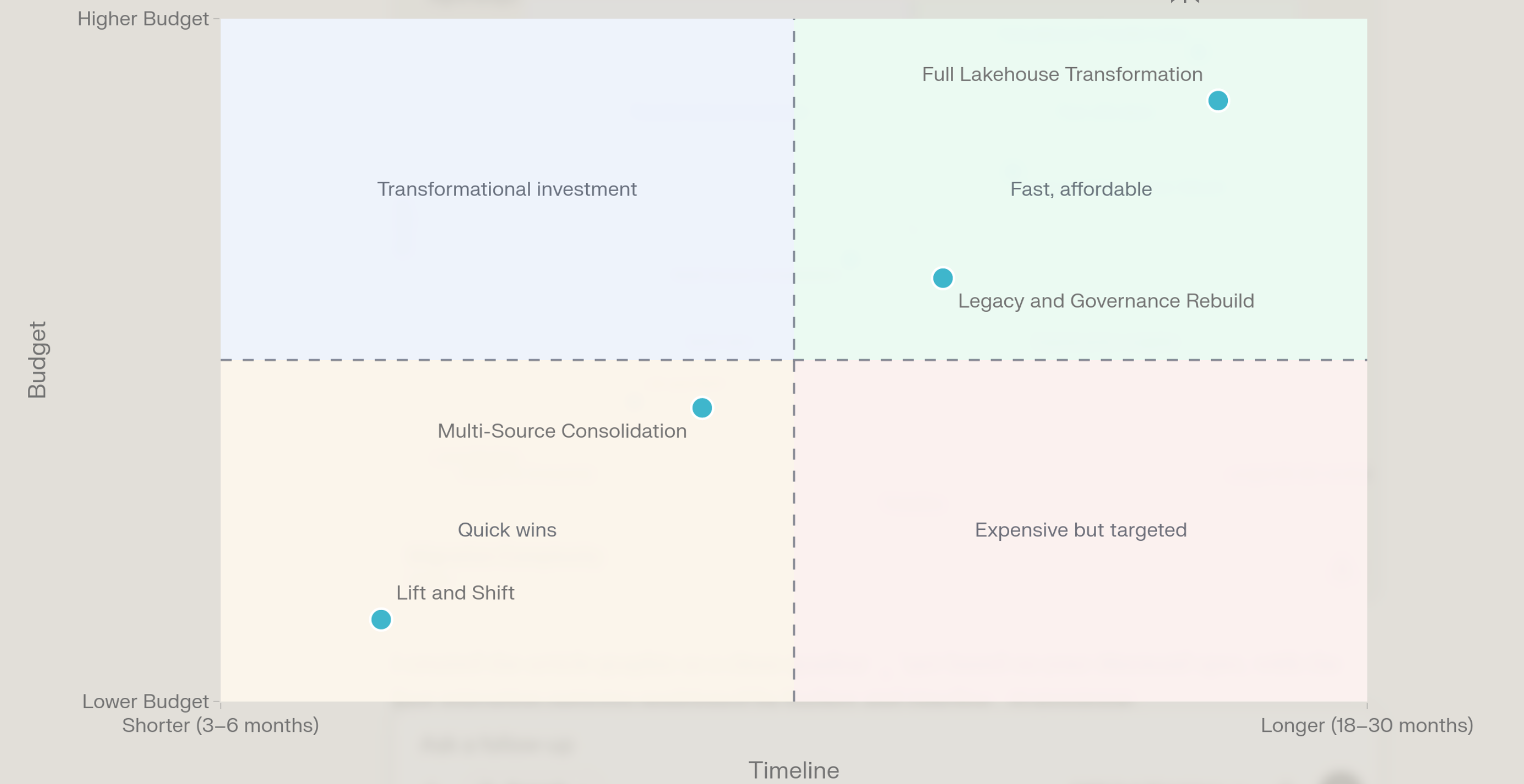Migration Complexity