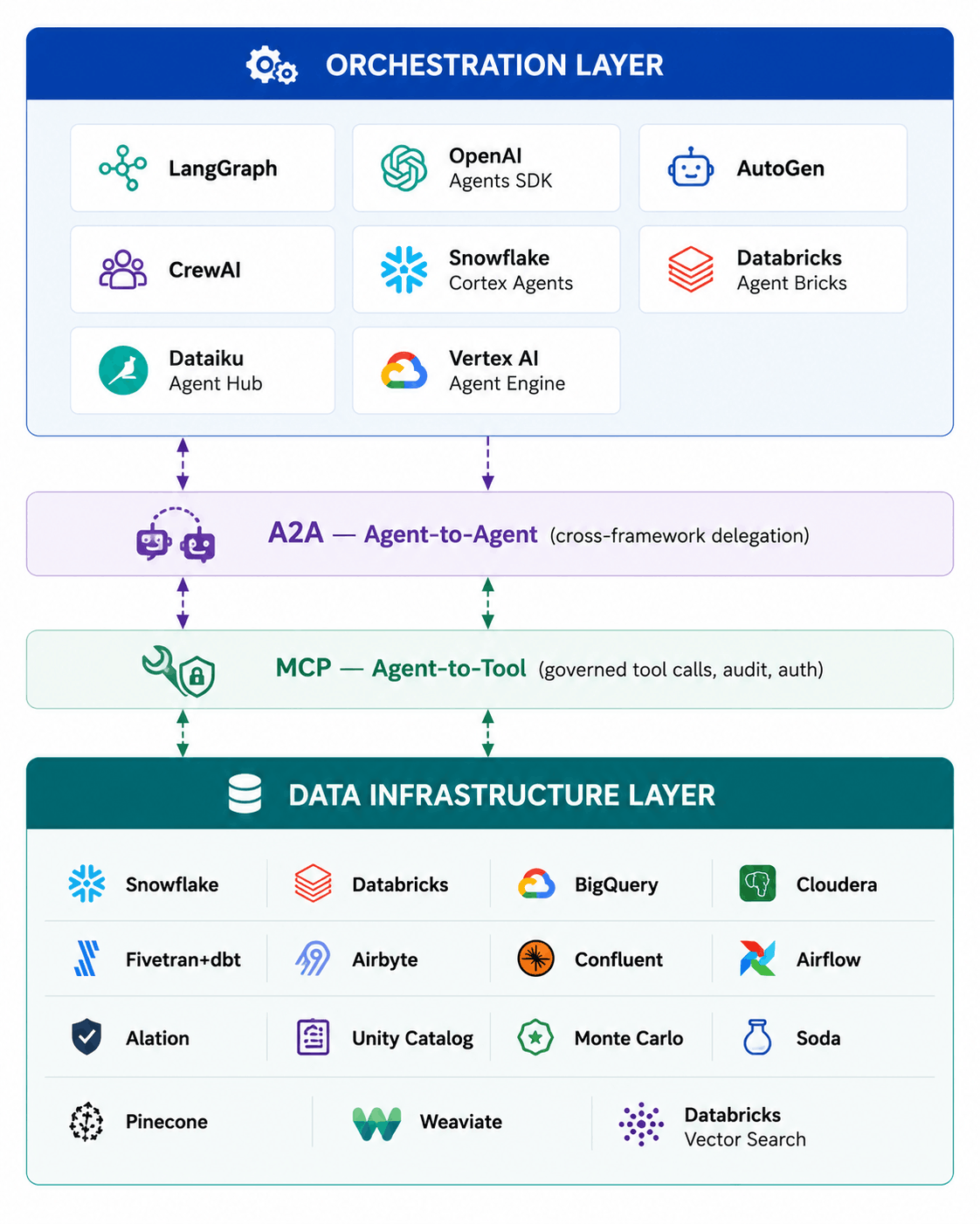 Multi data agent orchestration infra