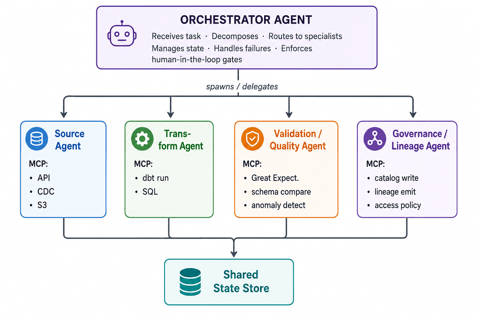 multi data agent orchestration